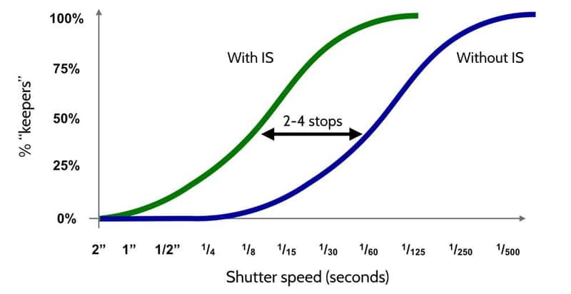 Lens Stabilization và In-Camera Stabilization - Sự hỗ trợ của IS giúp tăng khả năng ổn định lên tới 5-stops